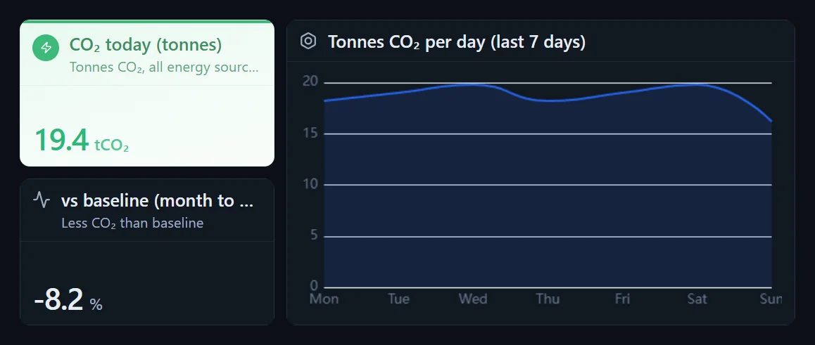 CO₂ tracking dashboard