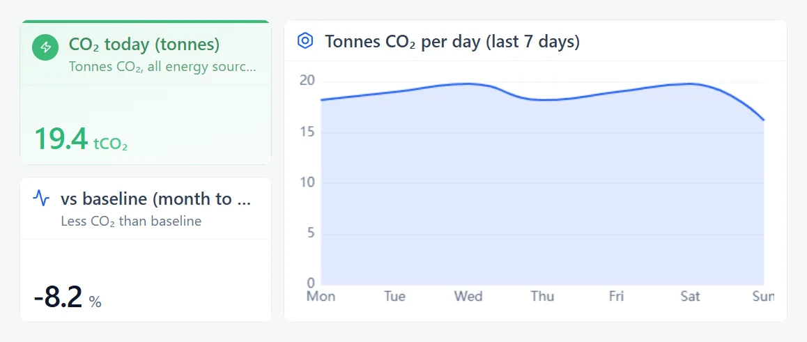CO₂ tracking dashboard