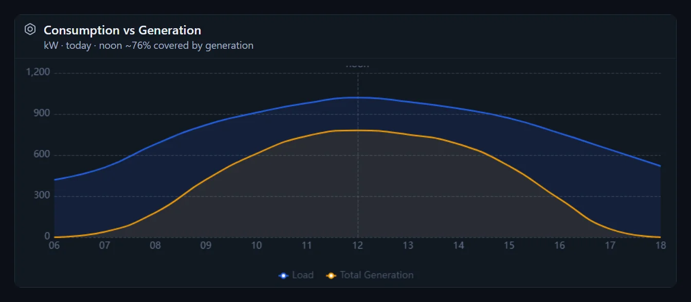 Consumption vs generation dashboard