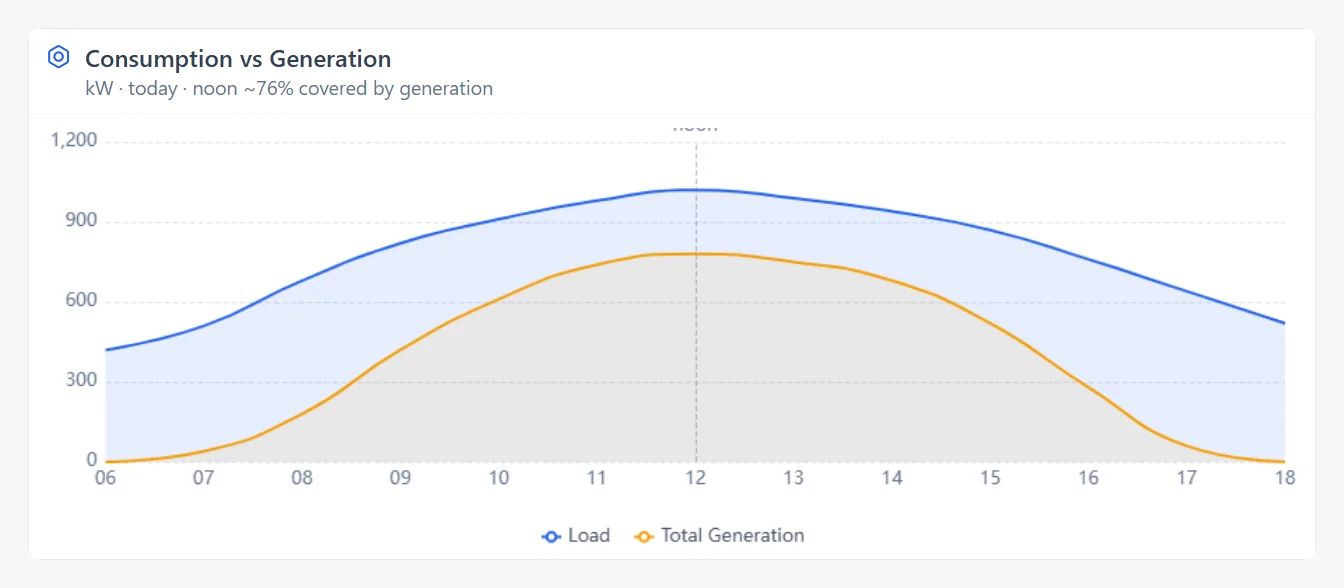 Consumption vs generation dashboard
