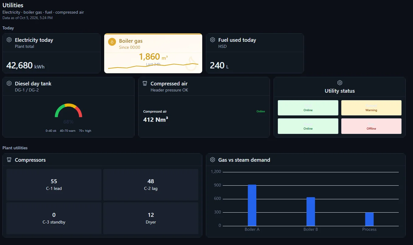 Utilities dashboard for boiler gas, fuel and compressed air