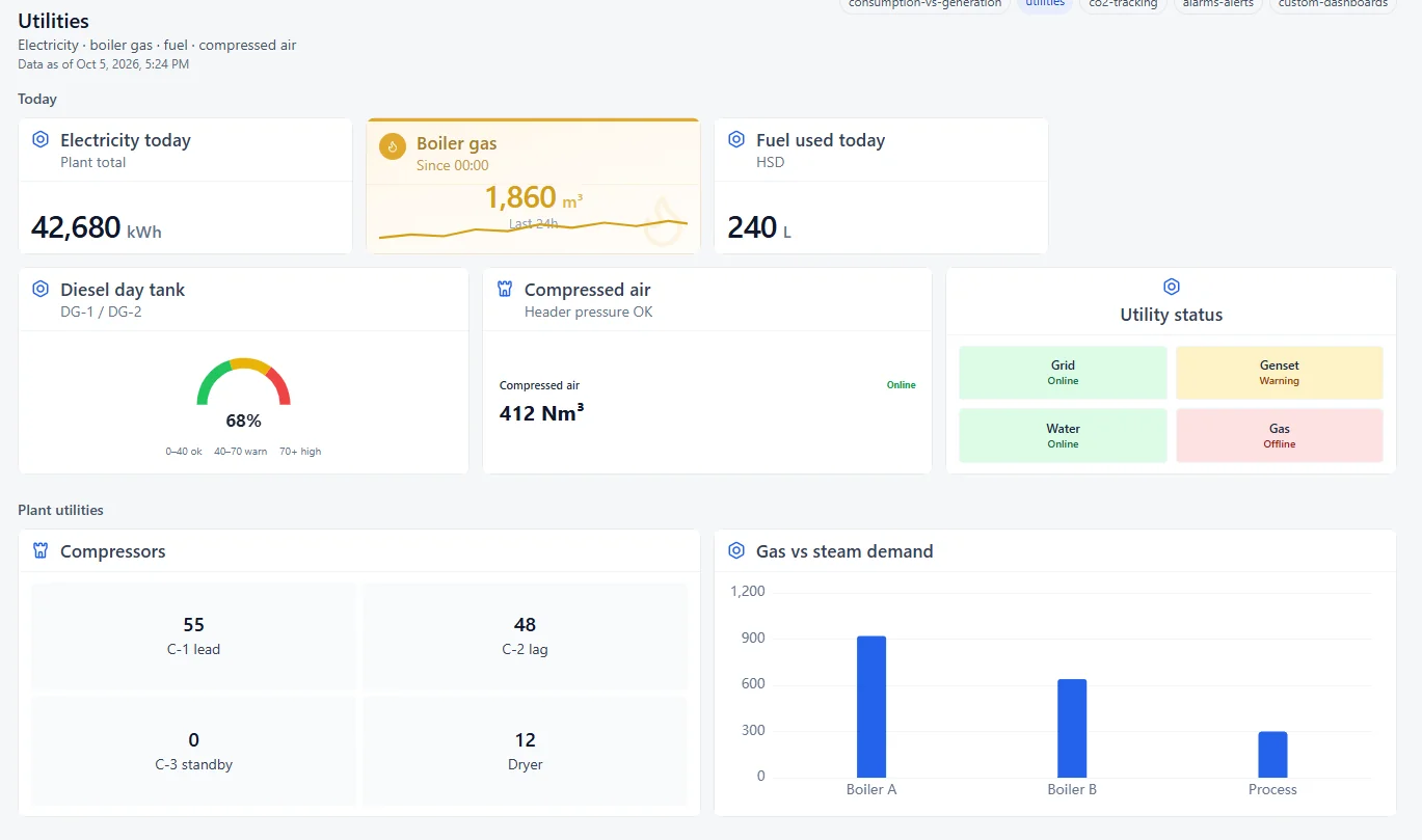 Utilities dashboard for boiler gas, fuel and compressed air